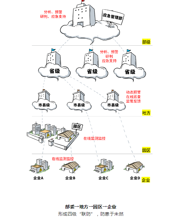 危化品監(jiān)控系統(tǒng)，重要而緊急！